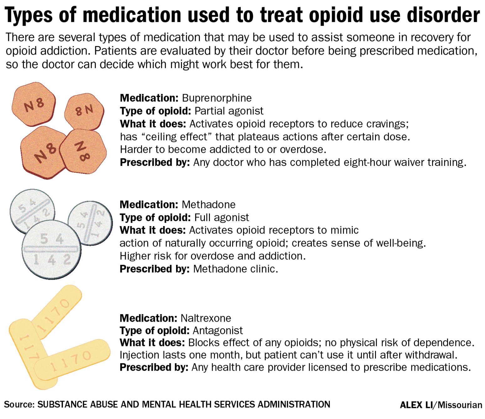 Types of medication used to treat opioid disorder